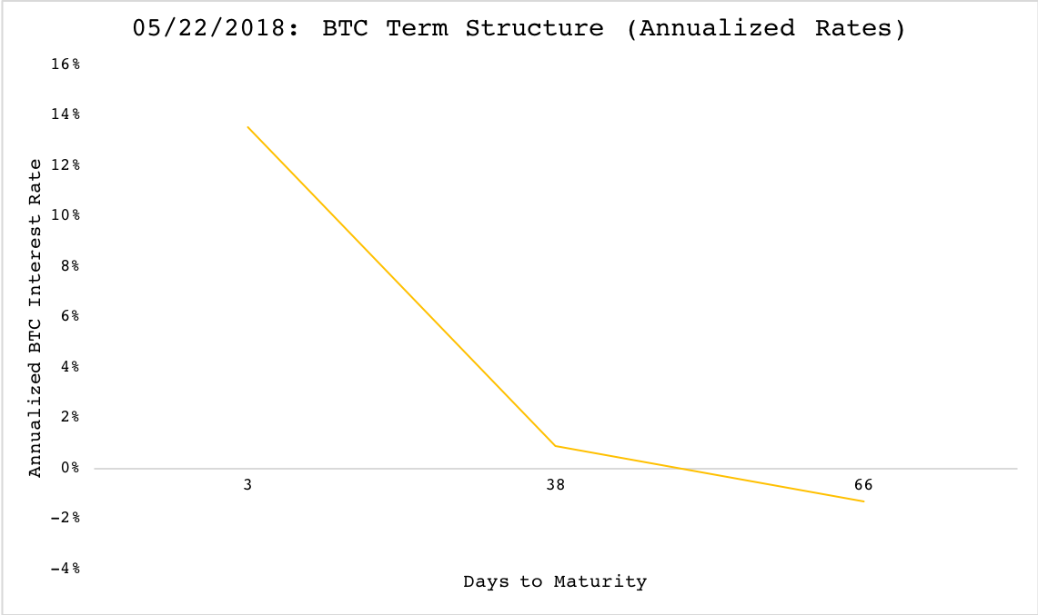 BTCTermStructure