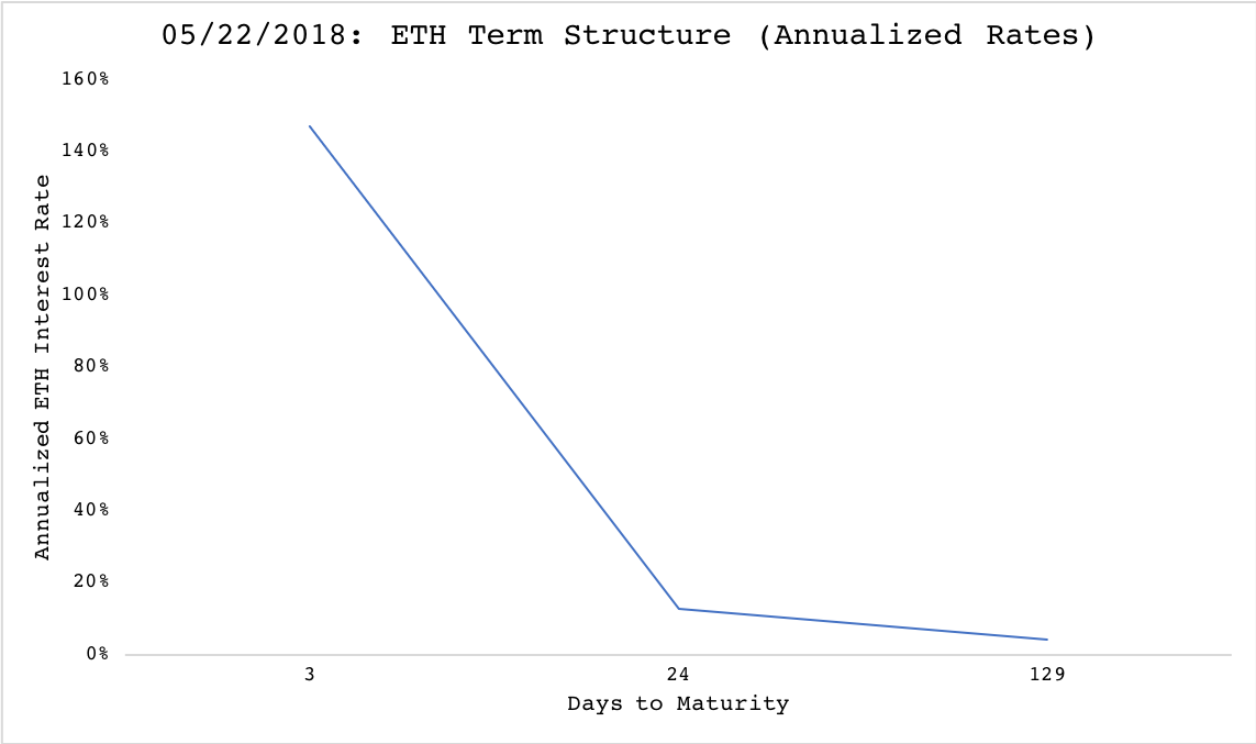 ETHTermStructure